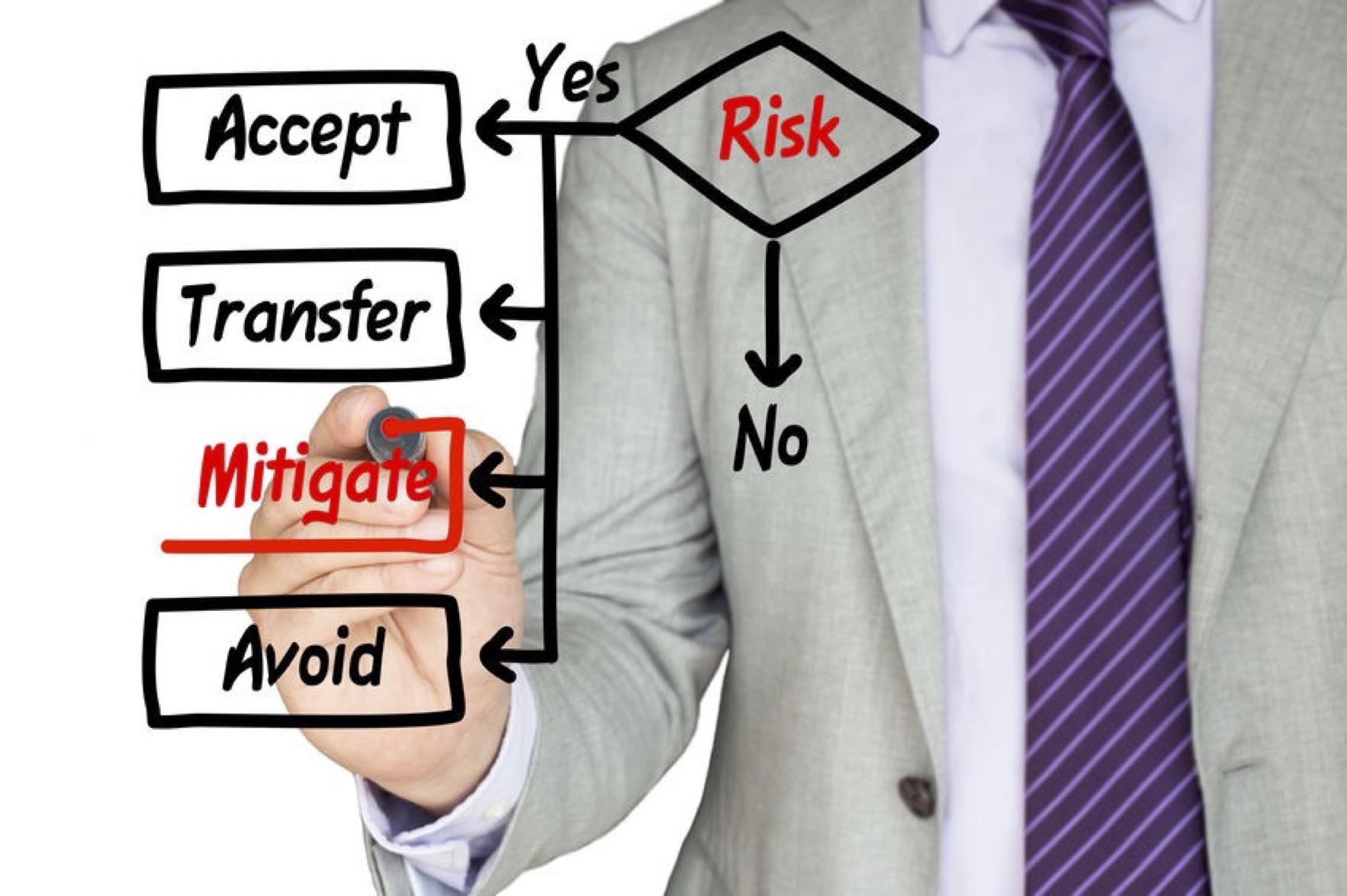 Risk Management Choices