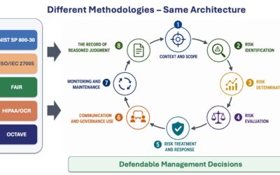 The Common Architecture of Every Credible Risk Assessment